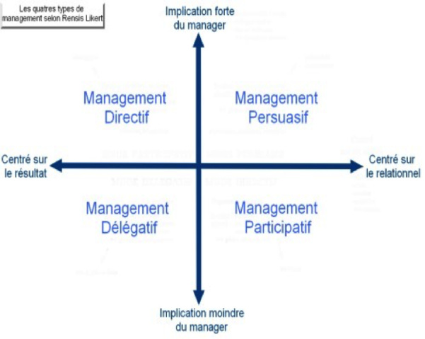 Figure 1 : les quatre types de management. Source: over-blog.net. Figure 1 : les quatre types de management. Source: over-blog.net.