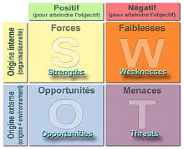 Figure 3 : Illustration du diagramme SWOT Figure 3 : Illustration du diagramme SWOT