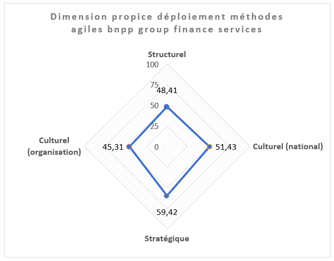 Etude de cas : Déploiement des Méthodes Agiles de Project Management 