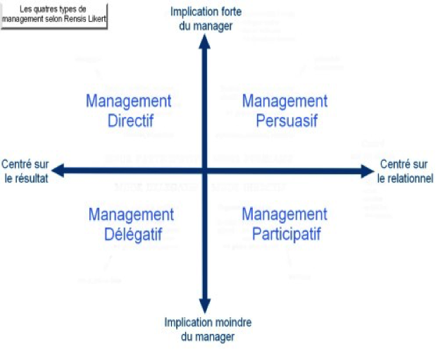 Figure 1 : les quatre types de management. Source: over-blog.net.