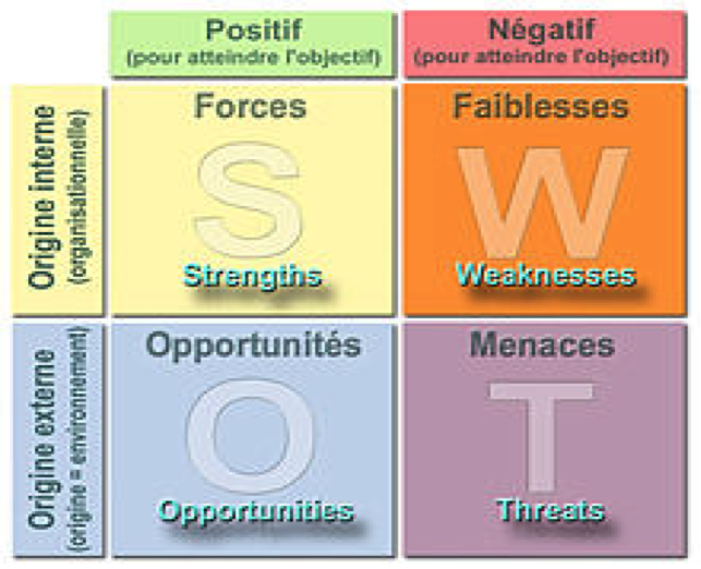 Figure 3 : Illustration du diagramme SWOT Figure 3 : Illustration du diagramme SWOT